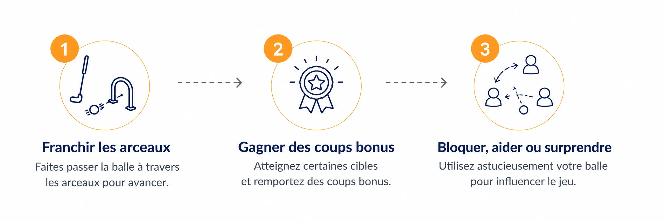 Schéma expliquant le fonctionnement du jeu de croquet en 3 étapes : franchir les arceaux, gagner des coups bonus et bloquer, aider ou surprendre ses adversaires