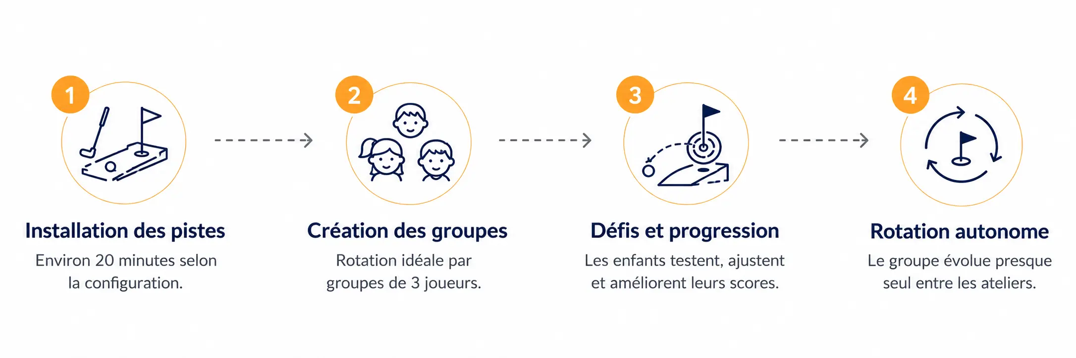 Schéma expliquant le fonctionnement du Mini-Golf en 4 étapes : installation des pistes, création des groupes, défis et progression et rotation autonome