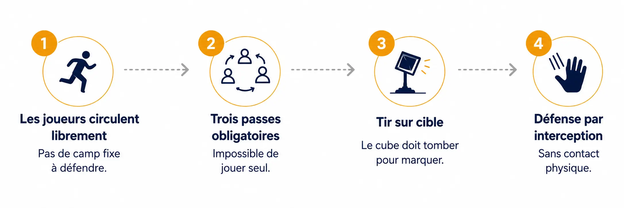 Schéma expliquant le fonctionnement du Poull Ball en 4 étapes : déplacements libres, trois passes, tir sur cible et défense par interception